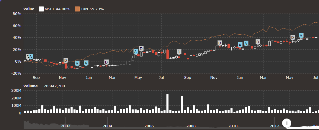 Amcharts Multiple Charts