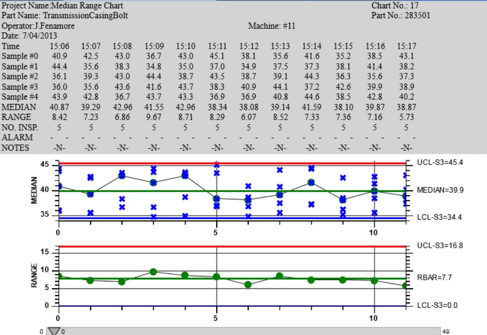 Group Control Chart