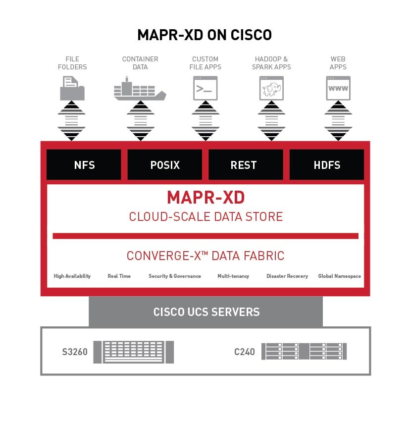 mapr-xd-on-cisco