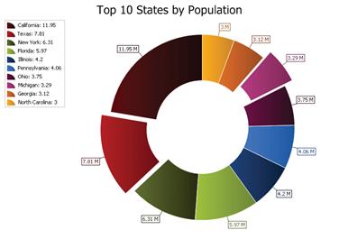 Doughnut Chart