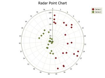 Radar Point Chart