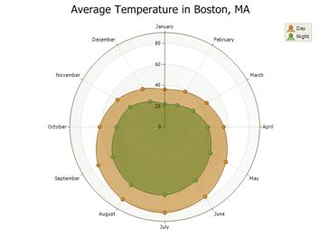 Radar Area Chart