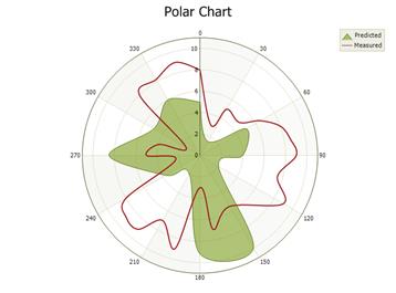 Polar Spline Chart