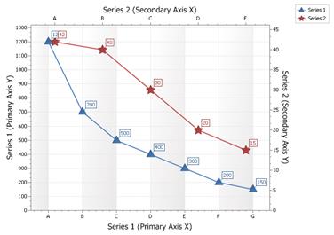 Secondary Axis Chart