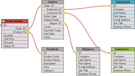 Flow Graph Control