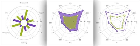 Xamarin Data Chart: Polar Series