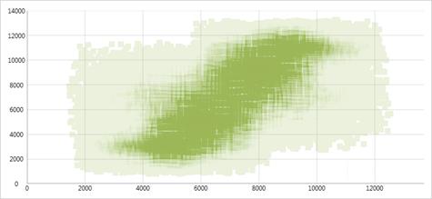 High-Density Scatter Series