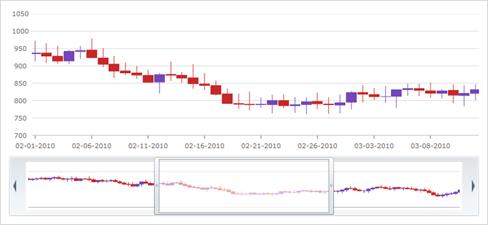 Interactive Panning and Zooming