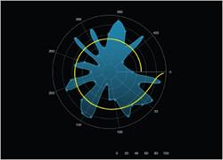 iOS Charts Polar Series