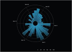 iOS Charts Radial Series