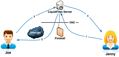 Send Large Files Flow Chart